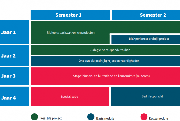 Leerplan Toegepaste Biologie- Den Bosch